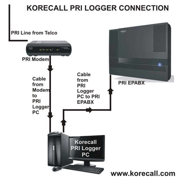 Korecall PRI Logger - Voice Logger India - Korecall